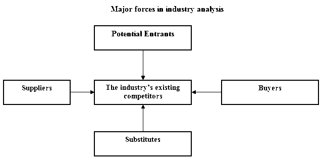 major forces in industry analysis