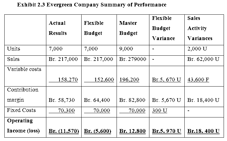 evergreen company summary of performance