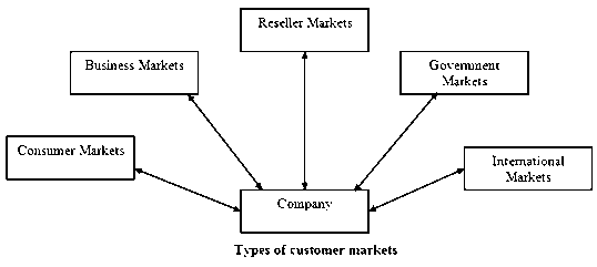 types of customers market hahuzone